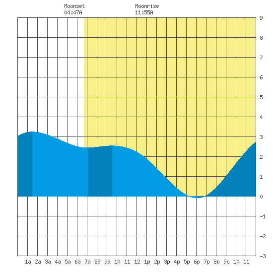 St. Paul Island tide chart for Thursday, May 25, 2023