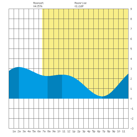 St. Paul Island tide chart for Friday, May 26, 2023