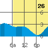 St. Paul Island tide chart for Friday, May 26, 2023