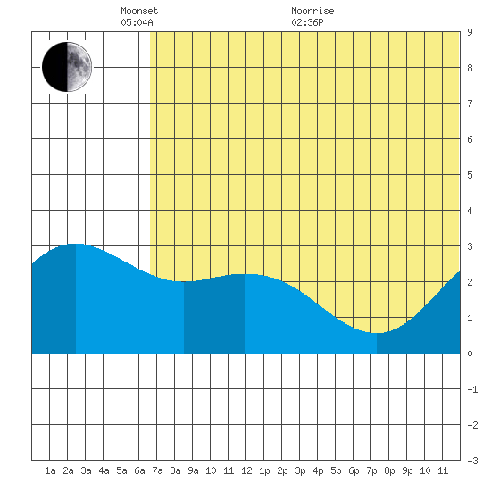 St. Paul Island tide chart for Saturday, May 27, 2023
