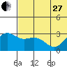 St. Paul Island tide chart for Saturday, May 27, 2023