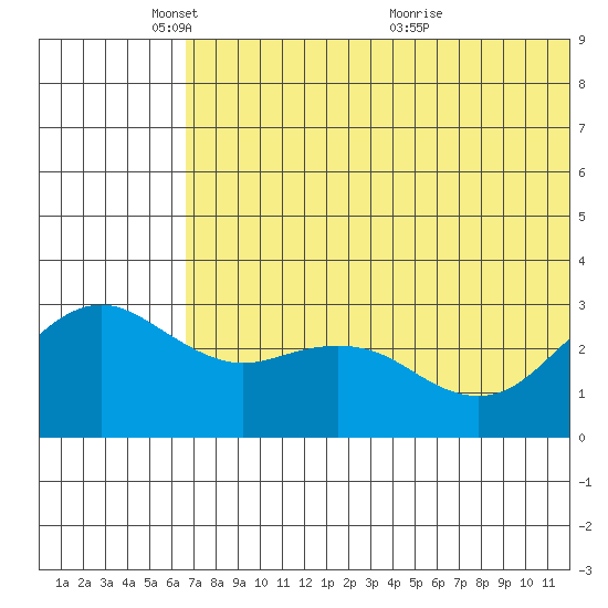 St. Paul Island tide chart for Sunday, May 28, 2023