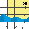 St. Paul Island tide chart for Sunday, May 28, 2023