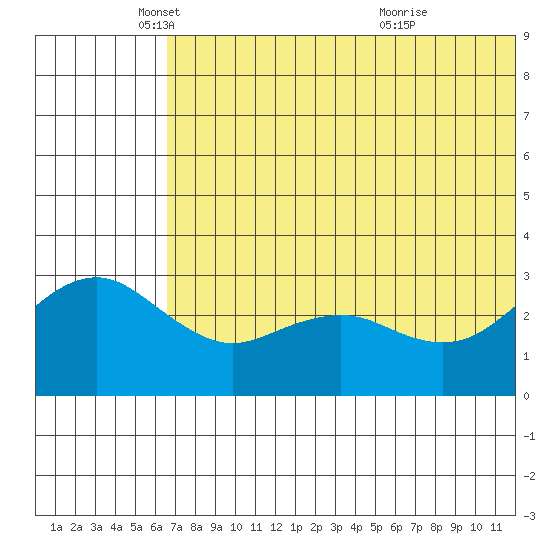 St. Paul Island tide chart for Monday, May 29, 2023