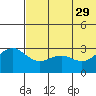 St. Paul Island tide chart for Monday, May 29, 2023