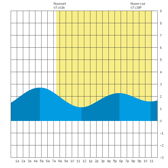St. Paul Island tide chart for Tuesday, May 2, 2023