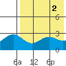 St. Paul Island tide chart for Tuesday, May 2, 2023