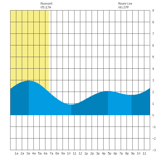 St. Paul Island tide chart for Tuesday, May 30, 2023