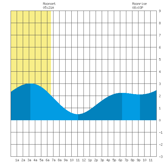 St. Paul Island tide chart for Wednesday, May 31, 2023