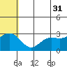 St. Paul Island tide chart for Wednesday, May 31, 2023