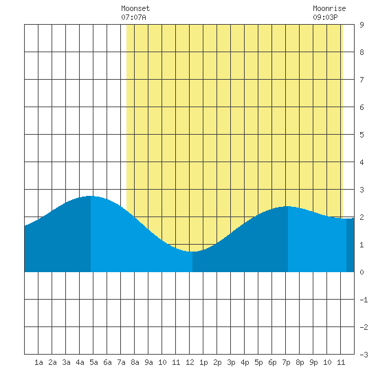 St. Paul Island tide chart for Wednesday, May 3, 2023