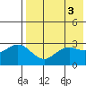 St. Paul Island tide chart for Wednesday, May 3, 2023