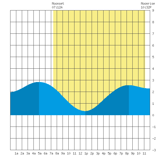 St. Paul Island tide chart for Thursday, May 4, 2023