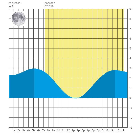 St. Paul Island tide chart for Friday, May 5, 2023