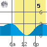 St. Paul Island tide chart for Friday, May 5, 2023