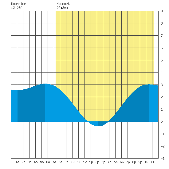 St. Paul Island tide chart for Saturday, May 6, 2023
