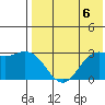 St. Paul Island tide chart for Saturday, May 6, 2023