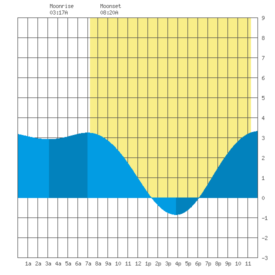 St. Paul Island tide chart for Monday, May 8, 2023