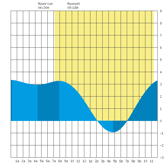 St. Paul Island tide chart for Tuesday, May 9, 2023