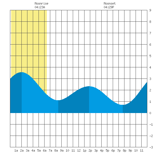 St. Paul Island tide chart for Sunday, June 11, 2023