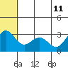St. Paul Island tide chart for Sunday, June 11, 2023