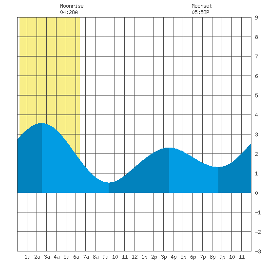 St. Paul Island tide chart for Monday, June 12, 2023