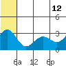 St. Paul Island tide chart for Monday, June 12, 2023