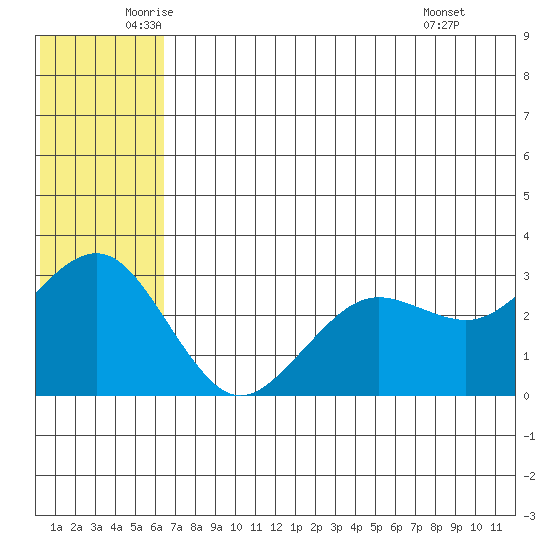 St. Paul Island tide chart for Tuesday, June 13, 2023
