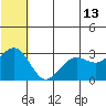 St. Paul Island tide chart for Tuesday, June 13, 2023