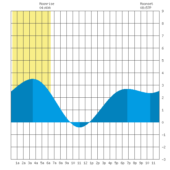 St. Paul Island tide chart for Wednesday, June 14, 2023