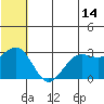 St. Paul Island tide chart for Wednesday, June 14, 2023