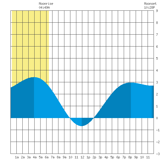 St. Paul Island tide chart for Thursday, June 15, 2023
