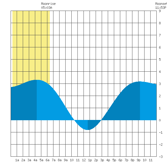 St. Paul Island tide chart for Friday, June 16, 2023
