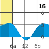 St. Paul Island tide chart for Friday, June 16, 2023