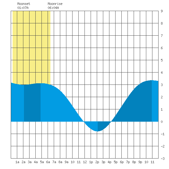 St. Paul Island tide chart for Sunday, June 18, 2023