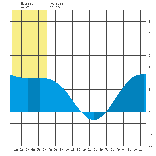 St. Paul Island tide chart for Monday, June 19, 2023