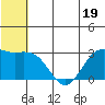 St. Paul Island tide chart for Monday, June 19, 2023