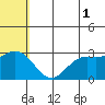 St. Paul Island tide chart for Thursday, June 1, 2023
