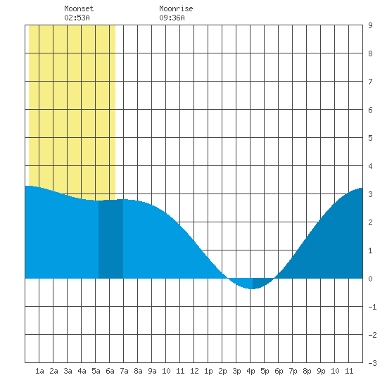 St. Paul Island tide chart for Wednesday, June 21, 2023