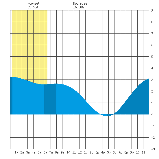 St. Paul Island tide chart for Thursday, June 22, 2023