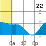 St. Paul Island tide chart for Thursday, June 22, 2023