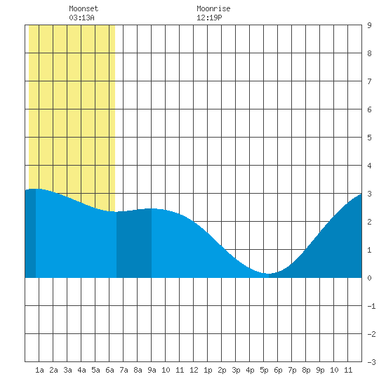 St. Paul Island tide chart for Friday, June 23, 2023