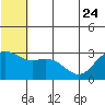 St. Paul Island tide chart for Saturday, June 24, 2023