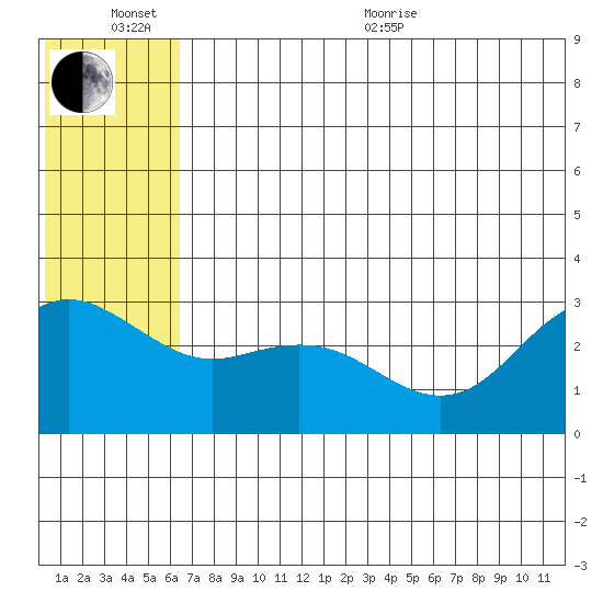 St. Paul Island tide chart for Sunday, June 25, 2023