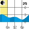 St. Paul Island tide chart for Sunday, June 25, 2023