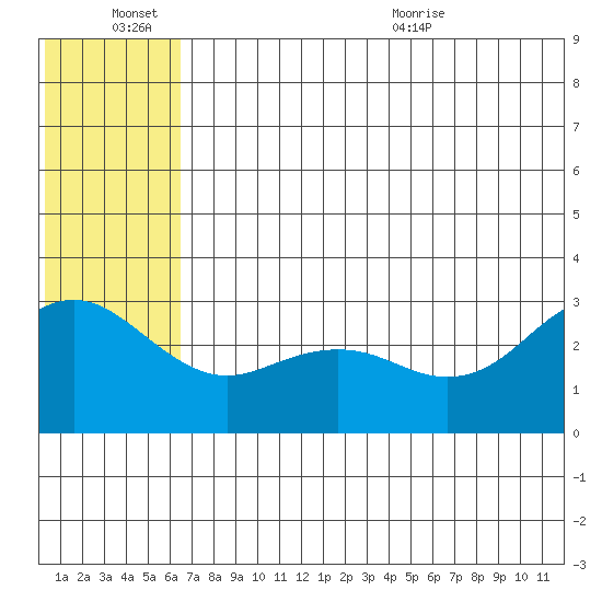 St. Paul Island tide chart for Monday, June 26, 2023