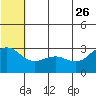 St. Paul Island tide chart for Monday, June 26, 2023