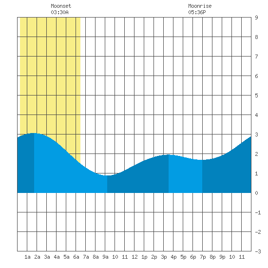 St. Paul Island tide chart for Tuesday, June 27, 2023