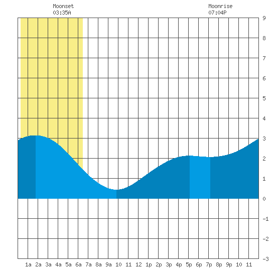 St. Paul Island tide chart for Wednesday, June 28, 2023