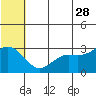 St. Paul Island tide chart for Wednesday, June 28, 2023